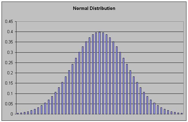 Normal distribution functions in R – POC FARM