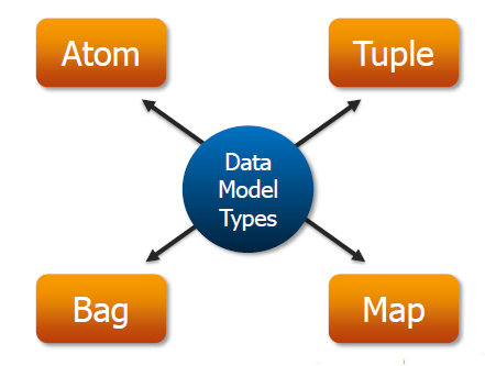 data model