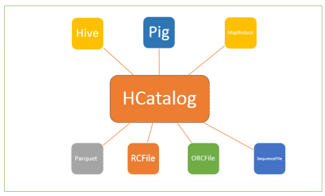 hcatalog